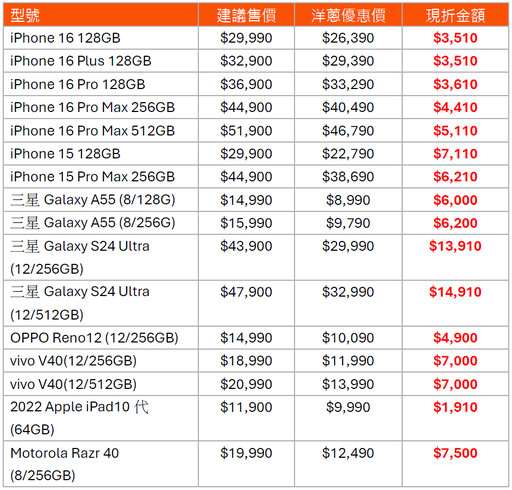 搶先過好年！iPhone 16空機新春第一降 最高現折5110