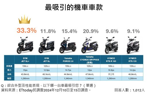 2024機車吸引力大調查出爐 SYM JET SL+榮登年輕人最愛車款！