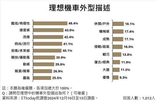 2024機車吸引力大調查出爐 SYM JET SL+榮登年輕人最愛車款！