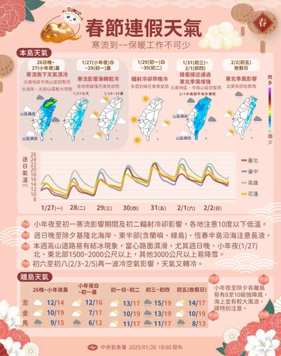 春節天氣預報一次看 寒流報到「小年夜到初一下探到６度」