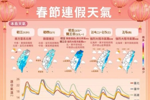 開工日天氣出爐 強烈冷氣團來襲「濕冷跌破10度」