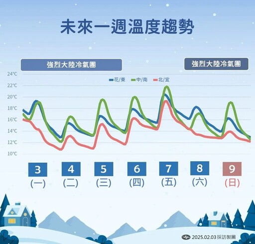 一週2波強烈大陸冷氣團來襲 中部以北、宜蘭低溫下探8度