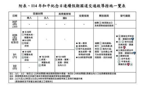 228連假國道疏導措施出爐 每日0至5時全線暫停收費