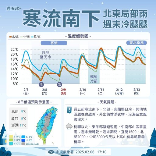 寒流報到！ 周五濕冷大降溫 周末中部以北只有8度