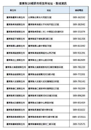 臺東縣公費流感疫苗即將用罄 可致電鄰近衛生所詢問