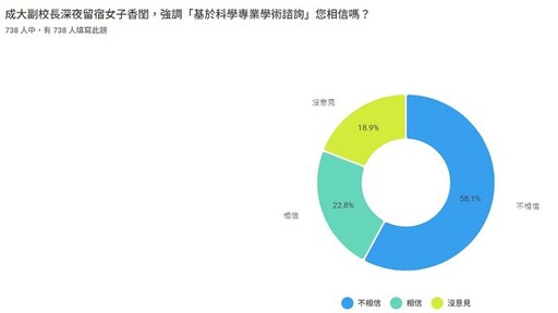 【就你最天真!】兩成民眾相信撞三教授”牽手學術交流”