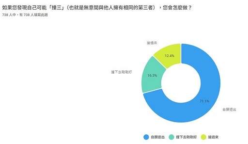 【就你最天真!】兩成民眾相信撞三教授”牽手學術交流”