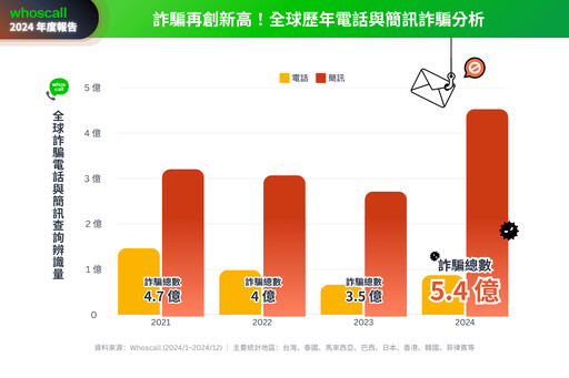 全球詐騙再創高峰 台灣簡訊詐騙占九成：貸款詐騙居首