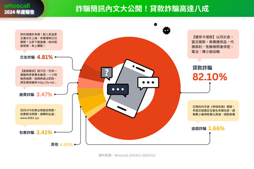 全球詐騙再創高峰 台灣簡訊詐騙占九成：貸款詐騙居首