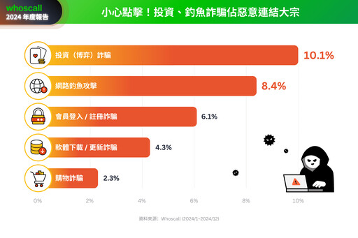 全球詐騙再創高峰 台灣簡訊詐騙占九成：貸款詐騙居首