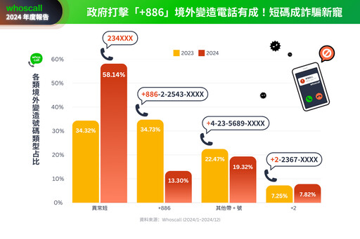 全球詐騙再創高峰 台灣簡訊詐騙占九成：貸款詐騙居首