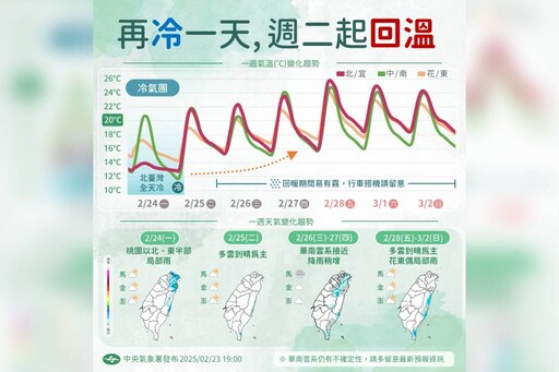 周一大陸冷氣團發威下探10度 228連假天氣出爐