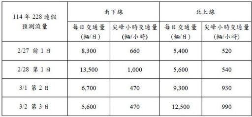 228連假交通疏導 警方及公路單位全面因應