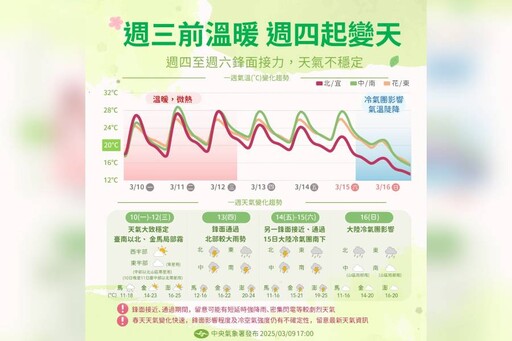 本周2波鋒面接力 周末再有大陸冷氣團報到