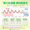 本周2波鋒面接力 周末再有大陸冷氣團報到