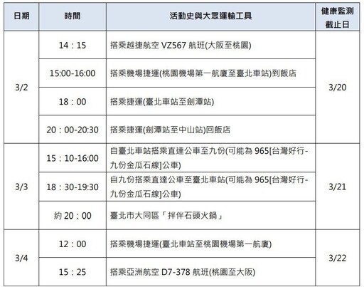 日本旅客確診麻疹 3/2至3/4雙北旅遊足跡曝光