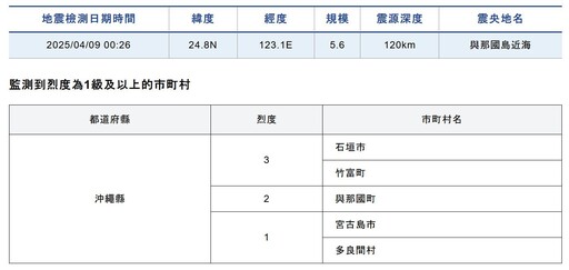 深夜日本嶼那國島北北東附近海域規模5.9地震 幾乎全台有感