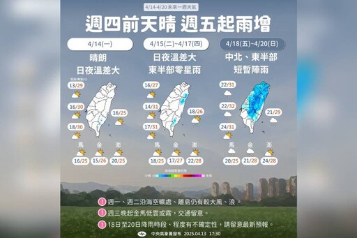 本周天氣2階段變化 這天起變天下雨