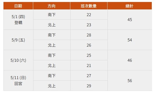 迎接白沙屯媽祖進香人潮！ 高鐵加開近60班次停靠苗栗