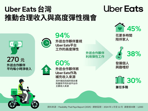 Uber Eats 首度公開外送夥伴收入 平均時薪淨賺270元