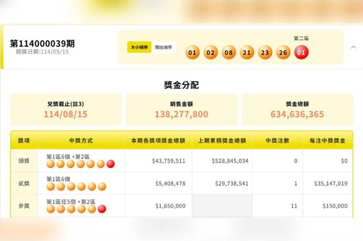 台彩威力彩累計連23槓 下周一頭獎上看6.1億元