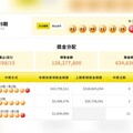 台彩威力彩累計連23槓 下周一頭獎上看6.1億元