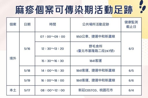 新北新增2例麻疹個案 可傳染期公共足跡曝光