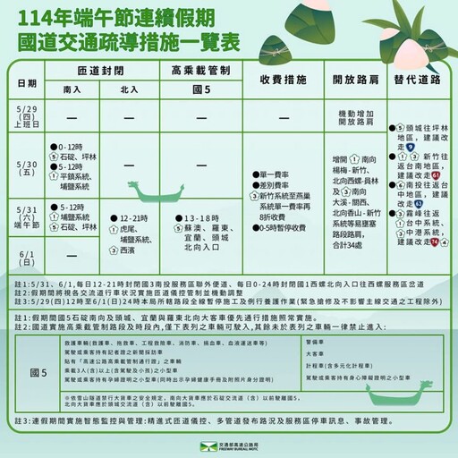 端午連假5縣市訂房率破5成 國道疏導措施一次看