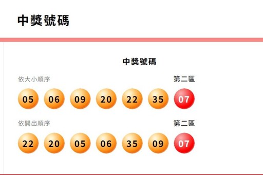 台彩威力彩累計連27槓！ 下期頭獎上看8.4億元