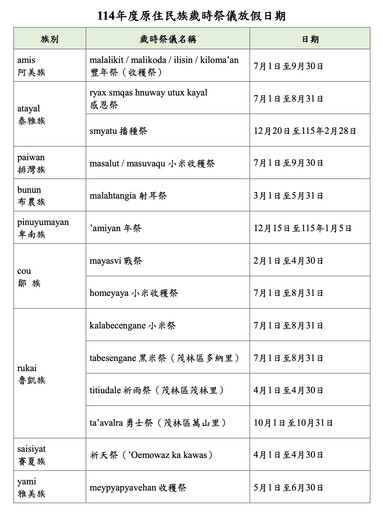 新北原民勞工好福利!歲時祭儀享3天有薪假 兼顧工作與文化傳承