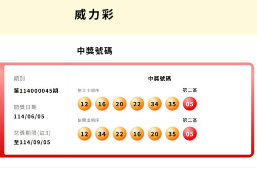 台彩威力彩頭獎累計29連槓！ 下期上看10億元