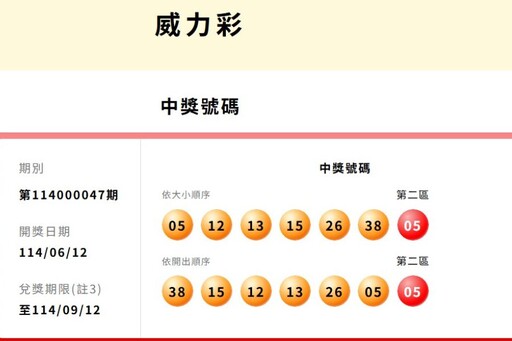 又槓龜!台彩威力彩頭獎連31槓! 下期上看12.6億元