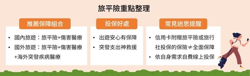 旅遊神隊友！網路投保旅平險快速搞定 保障即刻到手