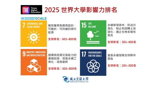 2025世界大學影響力排名 宜蘭大學SDG17躍升全球前300名