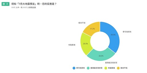 【7月大地震預言調查】七月大震預言瘋傳:35%信了、40%查災備糧,科學聲音仍最被信賴