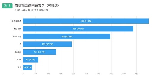 【7月大地震預言調查】七月大震預言瘋傳:35%信了、40%查災備糧,科學聲音仍最被信賴