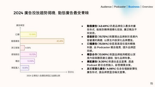 藝人搶攻 Podcast 聲量戰場 聲音經濟熱度不減、商業變現模式漸趨穩定