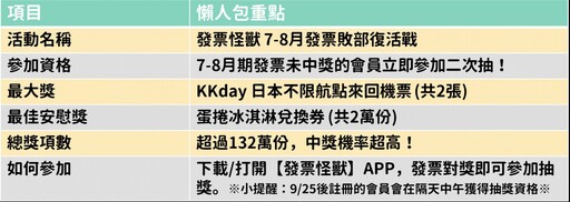 「沒中獎」發票也能翻身！發票怪獸加碼送日本機票、2萬支冰淇淋