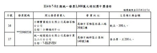 財政部公布7-8月統一發票中獎清冊！ 17人中千萬明細一次看