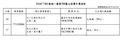 財政部公布7-8月統一發票中獎清冊！ 17人中千萬明細一次看