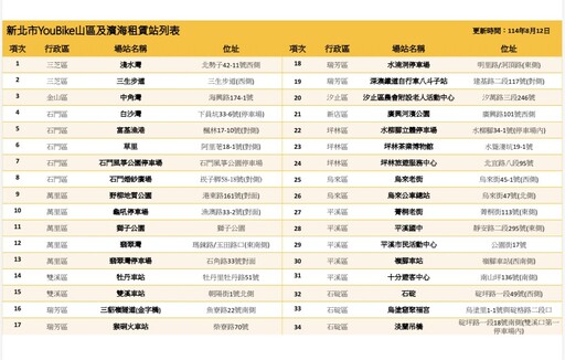 因應鳳凰颱風 新北市YouBike 34處場站維持「預防性管制」 只開放還車、不能借車