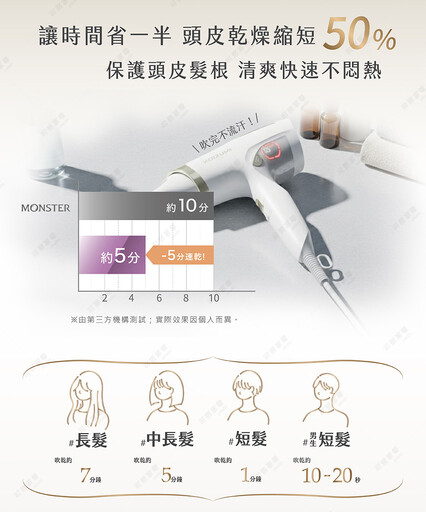 日本狂銷8億!雙馬達「怪物吹風機」登台 KOIZUMI掀起風力革命