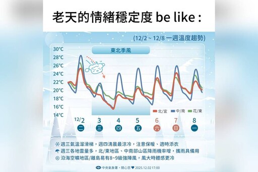 東北季風周三增強 北台轉濕冷下探14度、全台空氣品質亮橘燈
