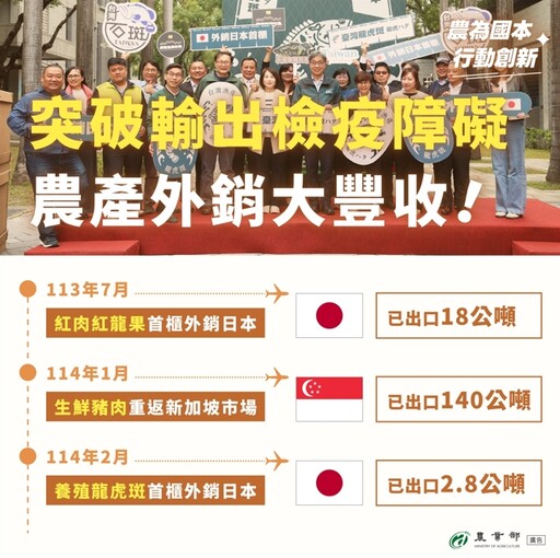 台灣農產傲視全球!豬肉出口飆漲6倍 日紐星瘋搶優質農產品