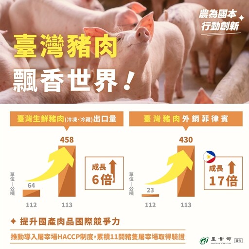 台灣農產傲視全球!豬肉出口飆漲6倍 日紐星瘋搶優質農產品