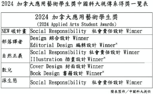 2024加拿大應用藝術學生獎 中國科大視傳系大放異彩獲8項winner獎