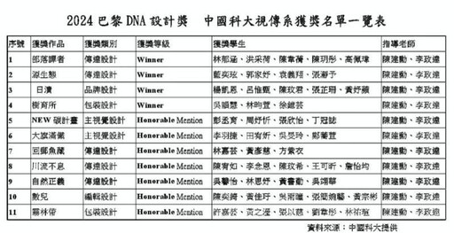 聲名再度揚名國際舞台 中國科大視傳系巴黎DNA設計獎獲獎刷新紀錄