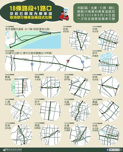 南市8/24起10區開放機車不強制二段式左轉