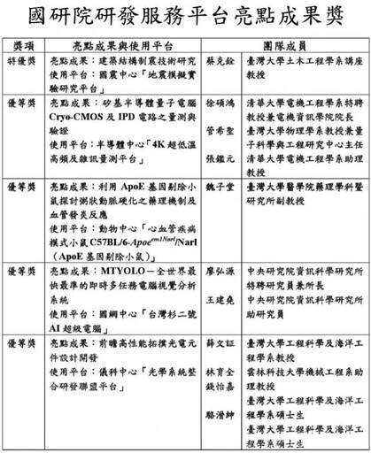 國研院研發服務平台亮點成果獎 臺大蔡克銓教授研究團隊榮獲特優獎