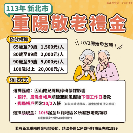 受颱風假影響 「新北重陽禮金」撥款時間更動！ 郵局10/2入帳 銀行及農漁會順延撥款